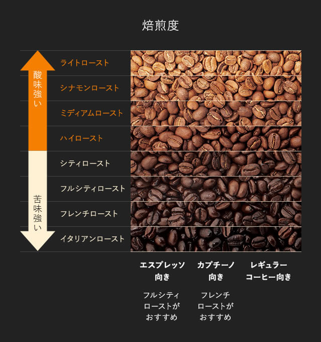 エスプレッソ豆とコーヒー豆の違いは何ですか？
